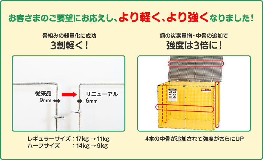 お客様のご要望にお応えし、より軽くより強くなりました！骨組みの軽量化に成功約35％軽く！鋼の炭素量増・中骨の追加で強度は3倍に！